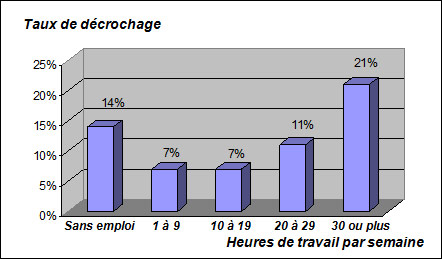 Taux de décrochage Taux de décrochage